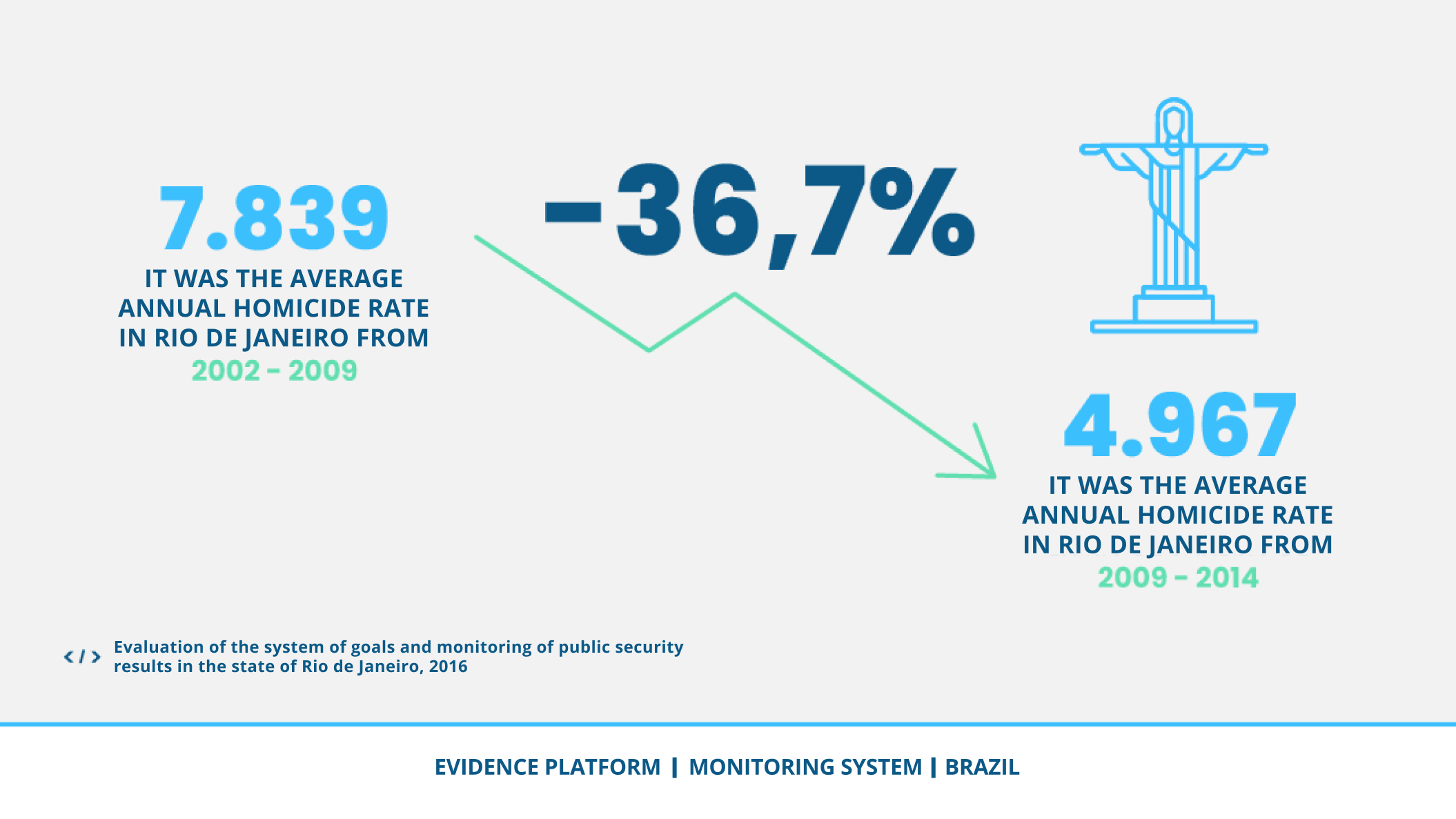 Management by Results Works to Reduce Violence in Brazil | Plataforma ...